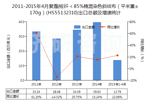 2011-2015年4月聚酯短纖＜85%棉混染色斜紋布（平米重≤170g）(HS55132310)出口總額及增速統(tǒng)計